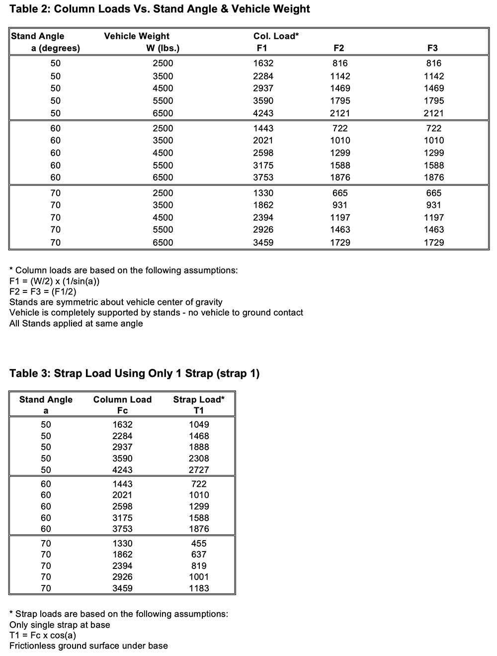 Strebepfeiler-Stabilisierung - Tabelle 2 und Tabelle 3