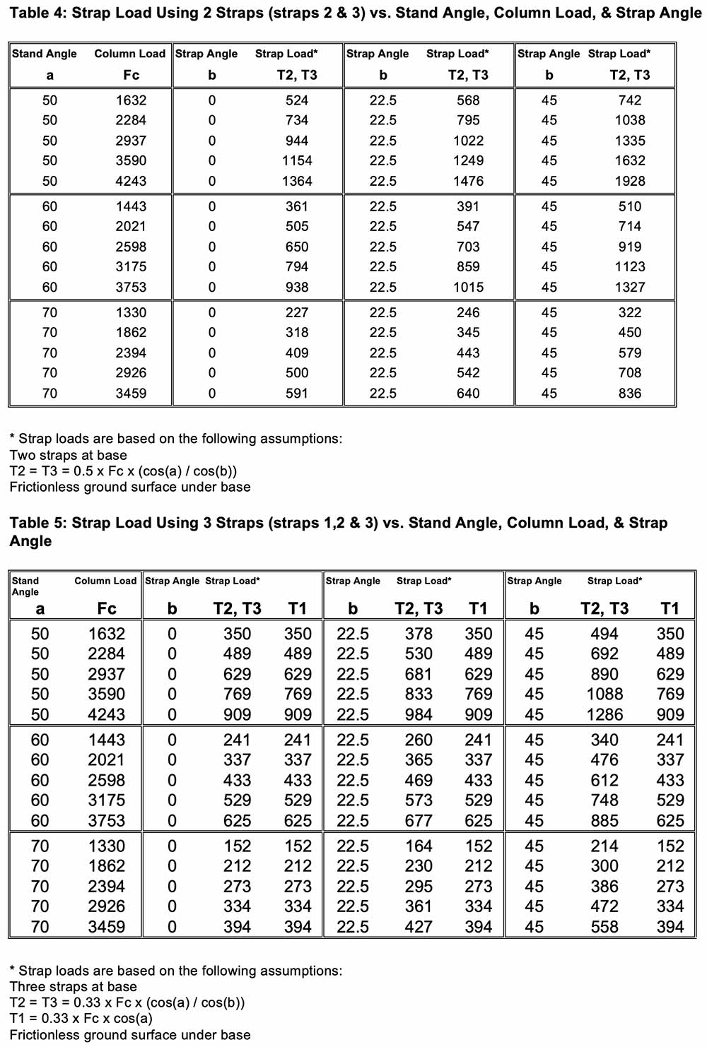 Strebepfeiler-Stabilisierung - Tabelle 4 und Tabelle 5